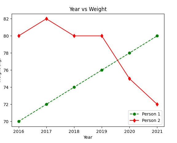 Data Visualization with Python